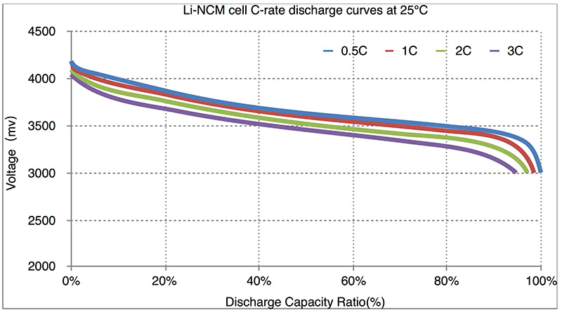 Li-NCM C rate